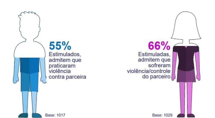 66% das mulheres admitem que sofreram violência/controle do parceiro
